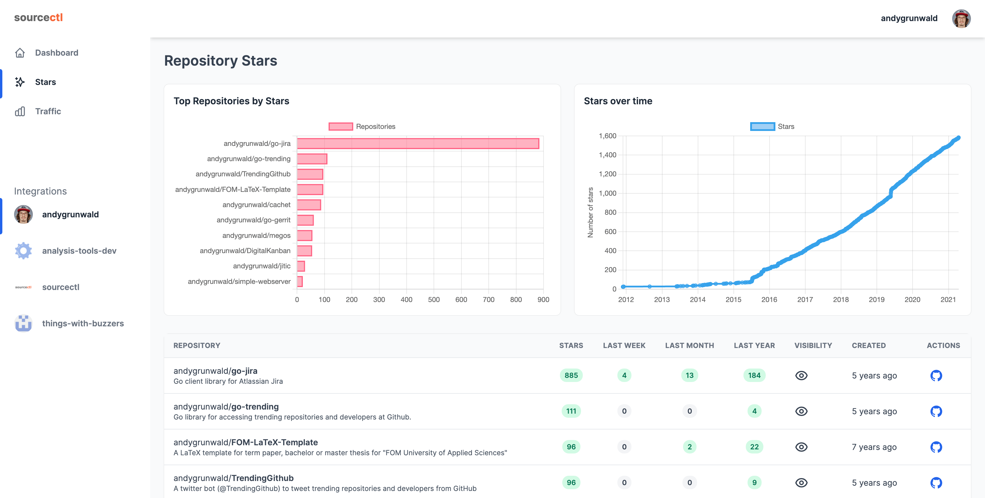 sourcectl stars dashboard of @andygrunwald